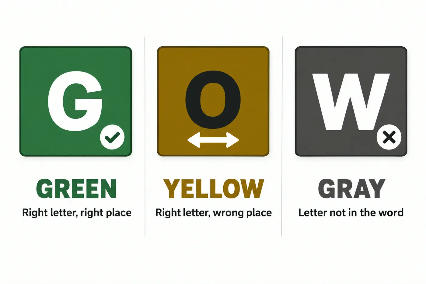 Wordle tile color guide showing green for the right letter and place, yellow for the wrong place, and gray for a letter not in the word